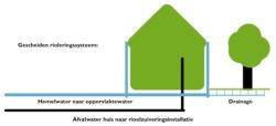 Gescheiden rioleringssysteem